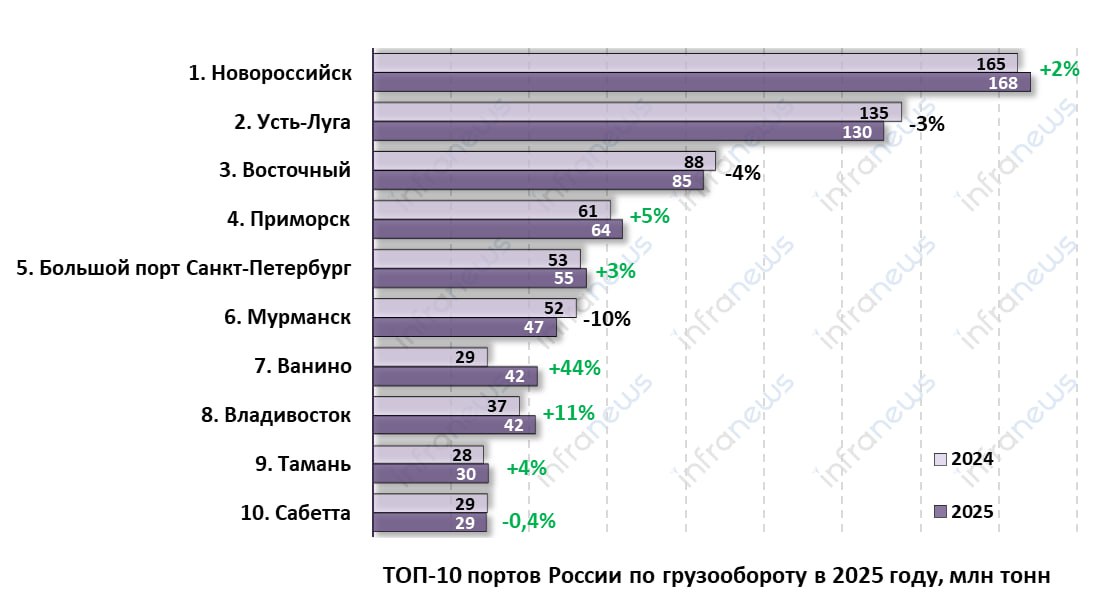 Порт Новороссийск сохраняет лидерство среди морских портов России по грузообороту по итогам 2025 года. Сумм...